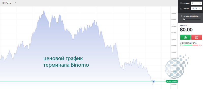 График брокера со ставками от 1 доллара